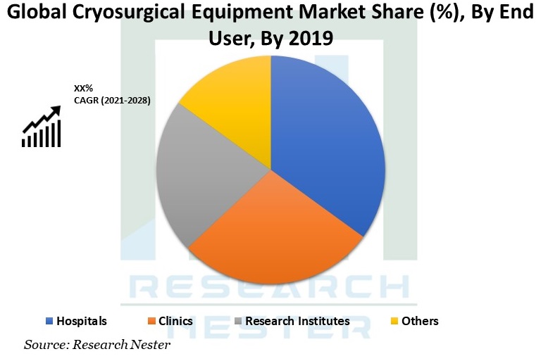 Cryosurgical Equipment Market Share